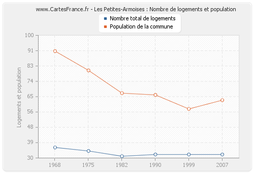 Les Petites-Armoises : Nombre de logements et population